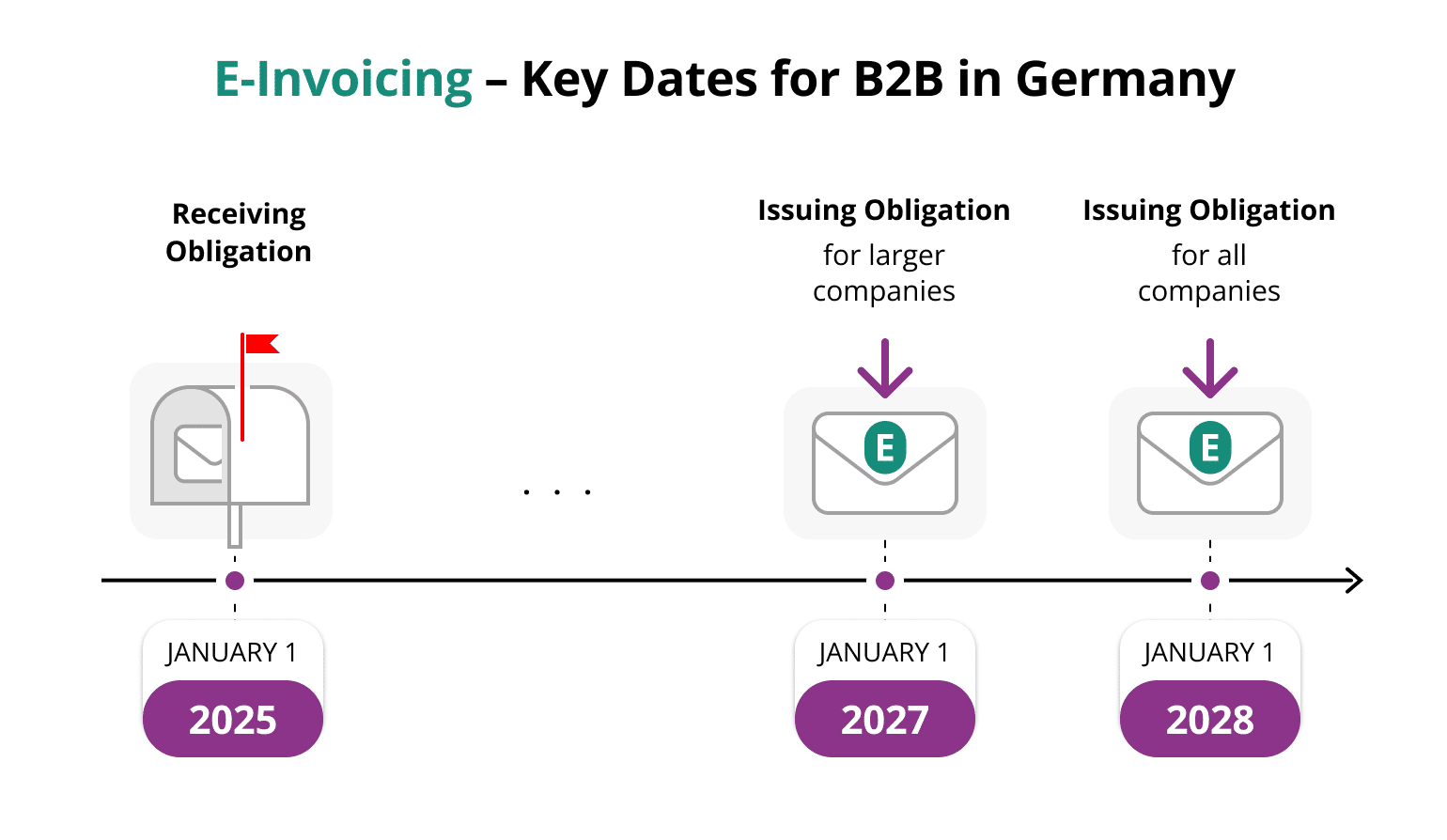 Timeline for the B2B sector: Mandatory e-invoice reception from 2025, mandatory issuance for larger companies from 2027, and for all companies in Germany from 2028