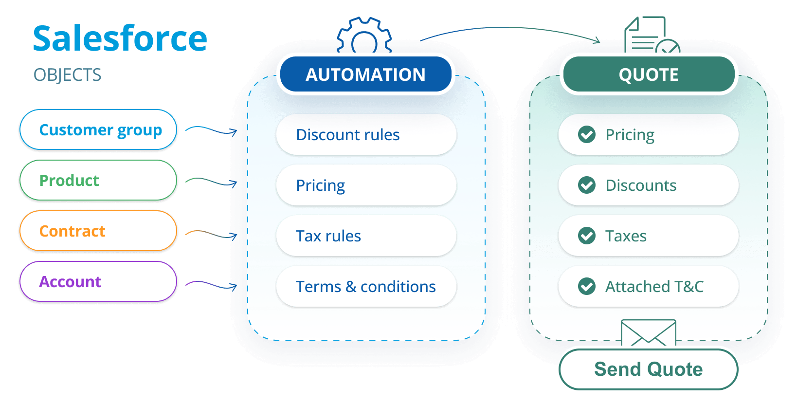 Complete Automation Complete Automation