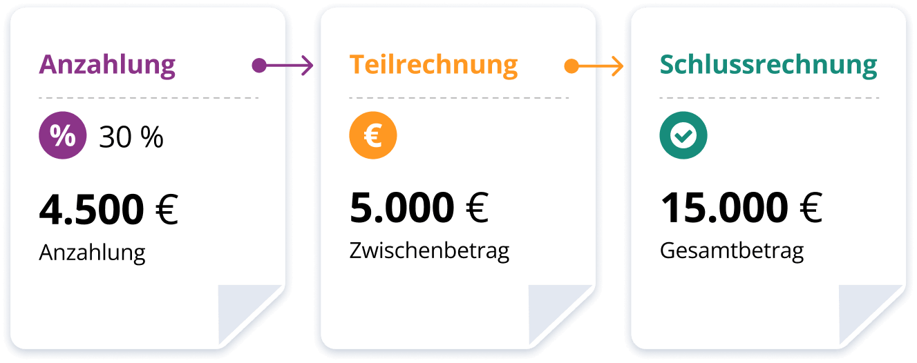 Die Grafik zeigt, dass Rechnungen in Salesforce (Anzahlungsrechnungen, Teilrechnungen und Schlussrechnungen) logisch miteinander verknüpft sind und jederzeit transparent nachvollziehbar sind. Die Grafik zeigt, dass Rechnungen in Salesforce (Anzahlungsrechnungen, Teilrechnungen und Schlussrechnungen) logisch miteinander verknüpft sind und jederzeit transparent nachvollziehbar sind.